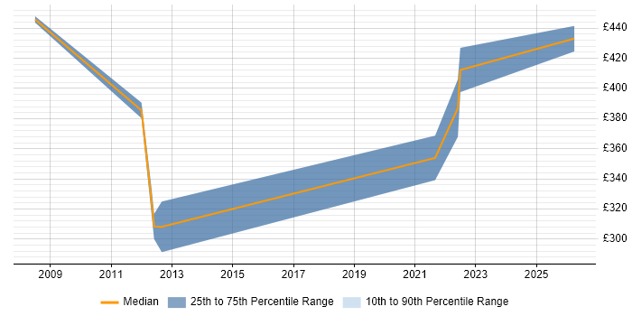 Contractor daily rate distribution trend for Senior IP Engineer job vacancies in Reading