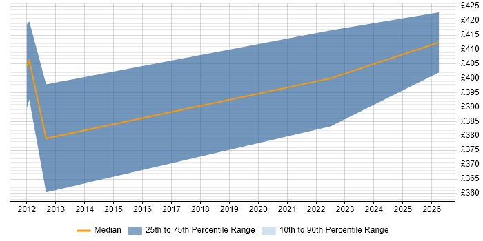 Contractor daily rate distribution trend for Senior IP Network Engineer job vacancies in Reading