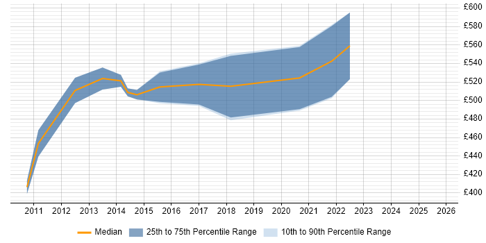 Contractor daily rate distribution trend for Senior IT Manager job vacancies in Reading