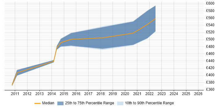 Contractor daily rate distribution trend for Senior IT Project Manager job vacancies in Reading