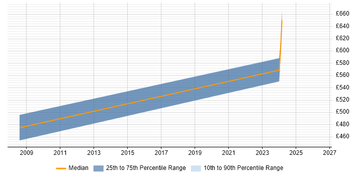 Contractor daily rate distribution trend for Senior Java Software Engineer job vacancies in Reading