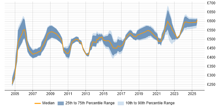 Contractor daily rate distribution trend for Senior Manager job vacancies in Reading Contractor daily rate distribution trend for Senior Manager job vacancies in Reading