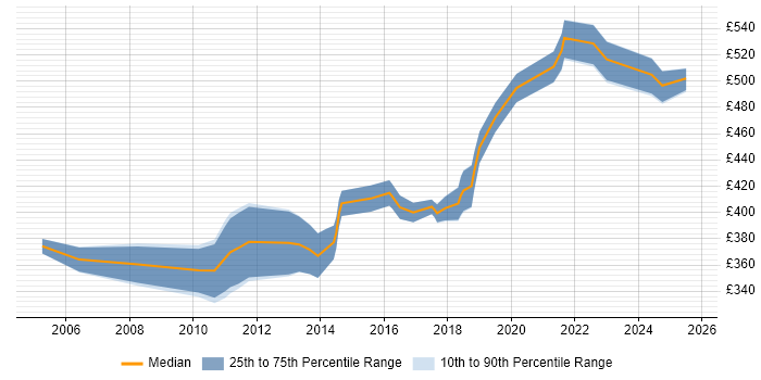 Contractor daily rate distribution trend for Senior .NET Developer job vacancies in Reading