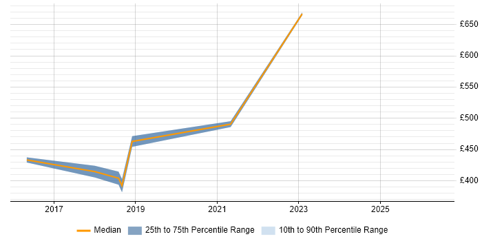 Contractor daily rate distribution trend for Senior Network Consultant job vacancies in Reading