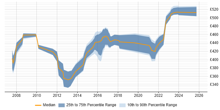 Contractor daily rate distribution trend for Senior Network Engineer job vacancies in Reading