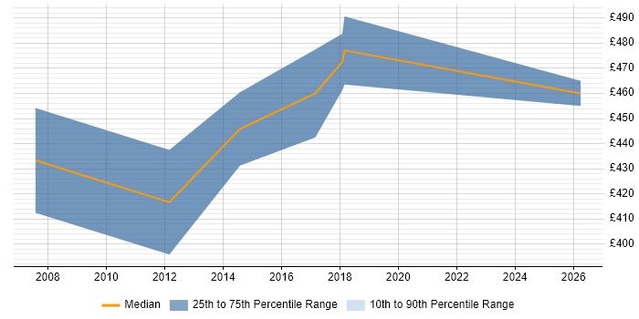 Contractor daily rate distribution trend for Senior Network Security Engineer job vacancies in Reading