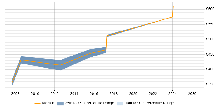 Contractor daily rate distribution trend for Senior Network Support job vacancies in Reading