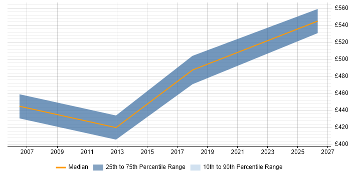 Contractor daily rate distribution trend for Senior Oracle DBA job vacancies in Reading