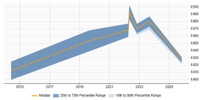 Contractor daily rate distribution trend for Senior PMO Analyst job vacancies in Reading