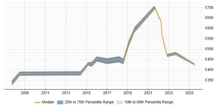 Contractor daily rate distribution trend for Senior PMO job vacancies in Reading