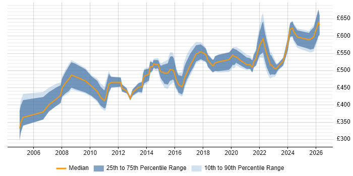Contractor daily rate distribution trend for Senior Project Manager job vacancies in Reading