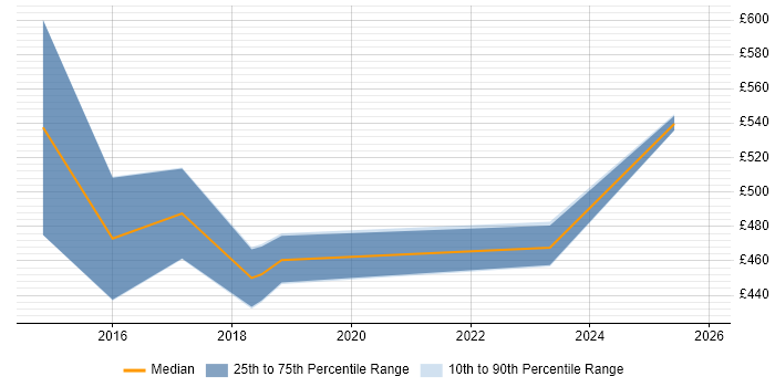 Contractor daily rate distribution trend for Senior Python Developer job vacancies in Reading