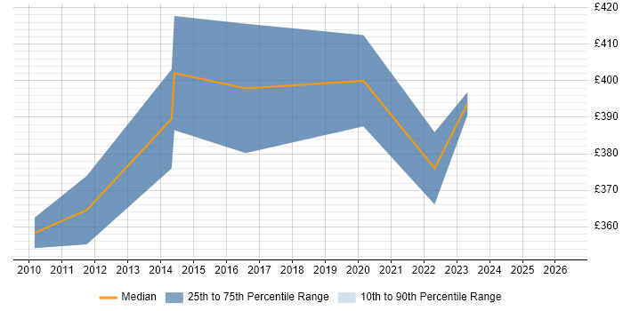 Contractor daily rate distribution trend for Senior QA Engineer job vacancies in Reading