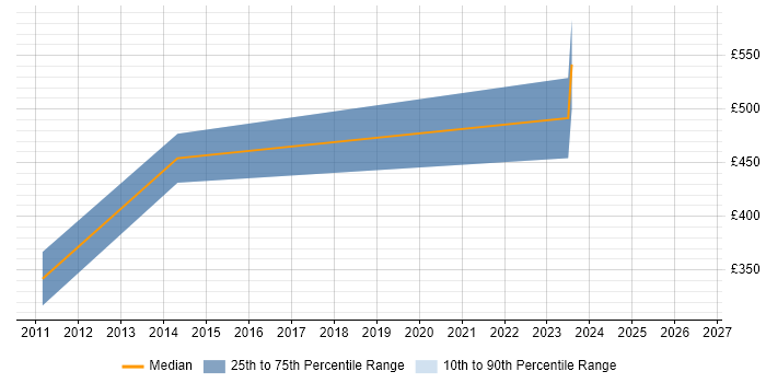 Contractor daily rate distribution trend for Senior Salesforce Developer job vacancies in Reading