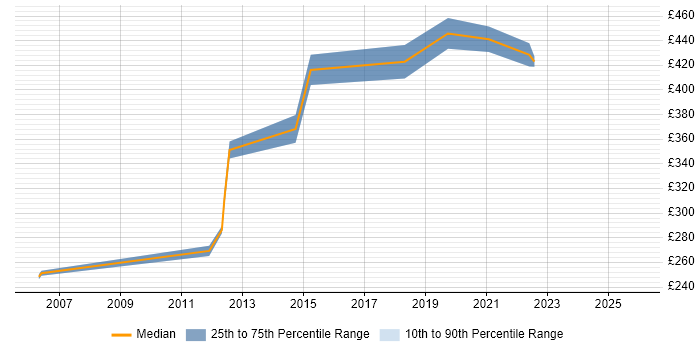 Contractor daily rate distribution trend for Senior Test Engineer job vacancies in Reading