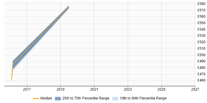 Contractor daily rate distribution trend for Senior VMware Engineer job vacancies in Reading