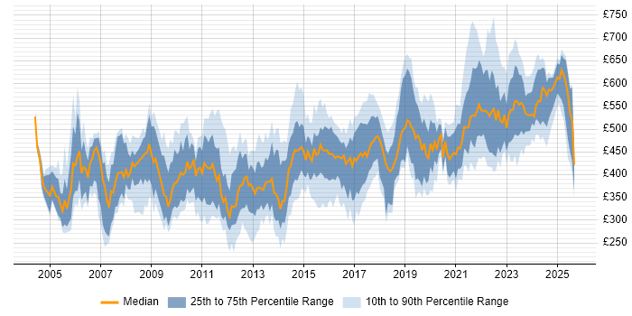 Contractor daily rate distribution trend for Senior job vacancies in Reading