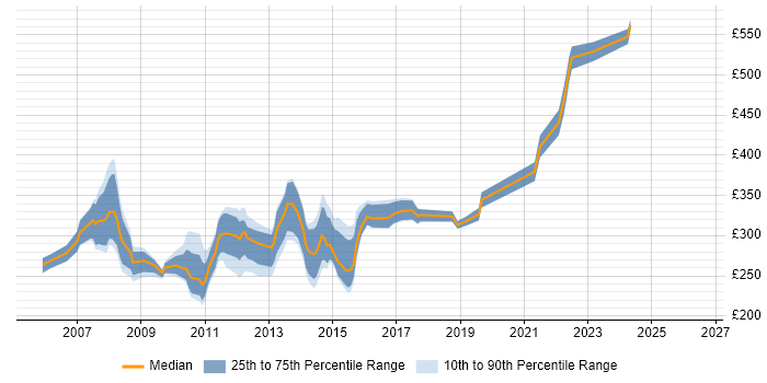 Contractor daily rate distribution trend for Server Engineer job vacancies in Reading
