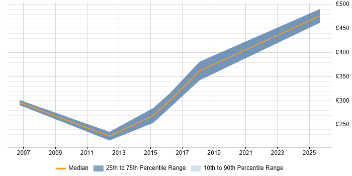 Contractor daily rate distribution trend for jobs in Reading citing Server Patching