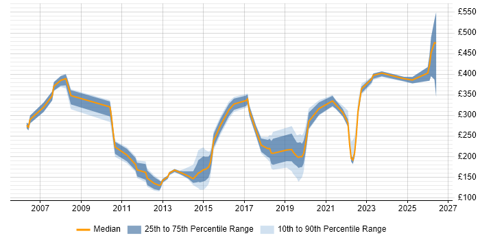 Contractor daily rate distribution trend for Service Analyst job vacancies in Reading