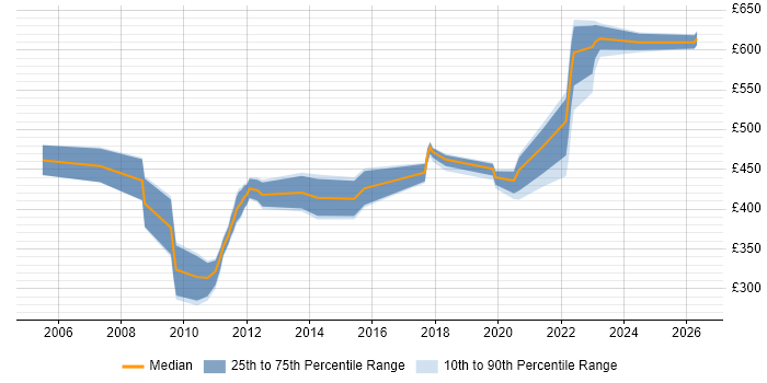 Contractor daily rate distribution trend for jobs in Reading citing Service Catalogue