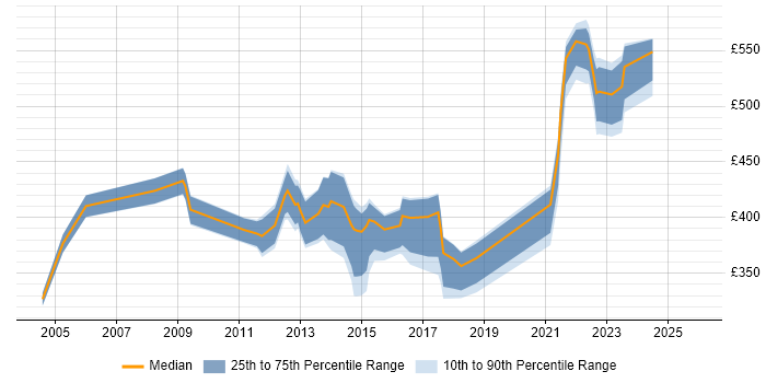 Contractor daily rate distribution trend for Service Delivery Manager job vacancies in Reading
