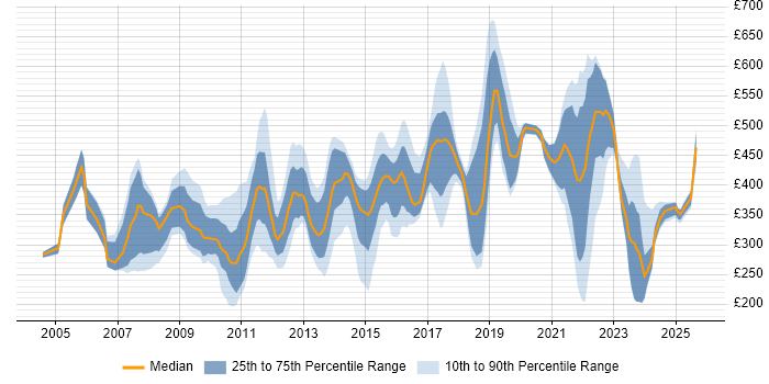 Contractor daily rate distribution trend for jobs in Reading citing Service Delivery