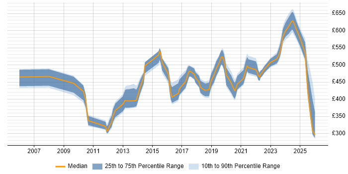 Contractor daily rate distribution trend for jobs in Reading citing Service Design