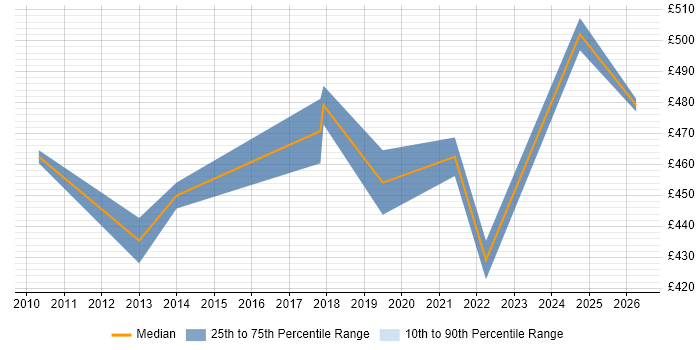 Contractor daily rate distribution trend for Service Designer job vacancies in Reading