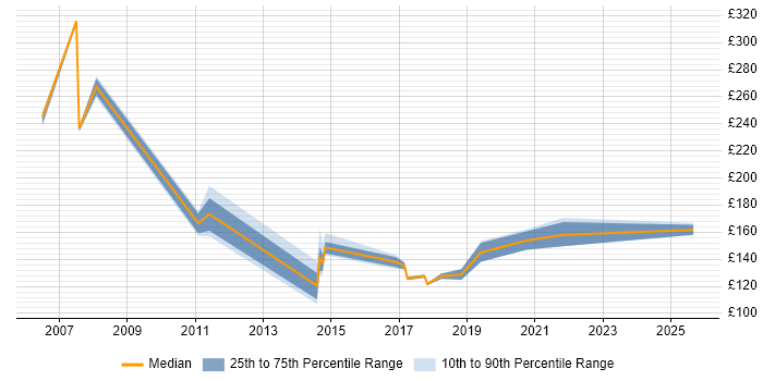 Contractor daily rate distribution trend for Service Desk Support job vacancies in Reading