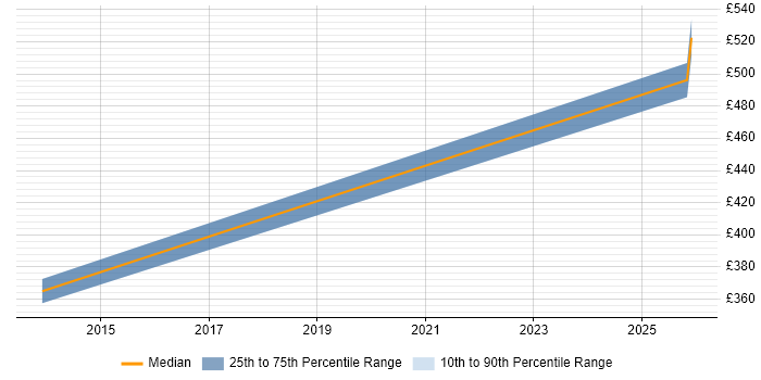 Contractor daily rate distribution trend for Service Implementation Manager job vacancies in Reading