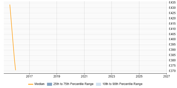 Contractor daily rate distribution trend for jobs in Reading citing Service-Level Objective