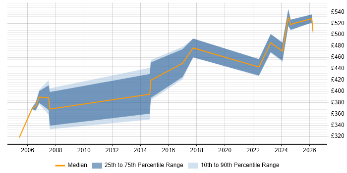 Contractor daily rate distribution trend for jobs in Reading citing Service Migration