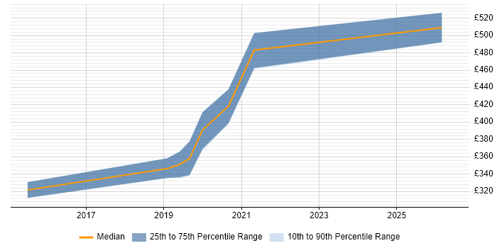 Contractor daily rate distribution trend for Service Transition Analyst job vacancies in Reading