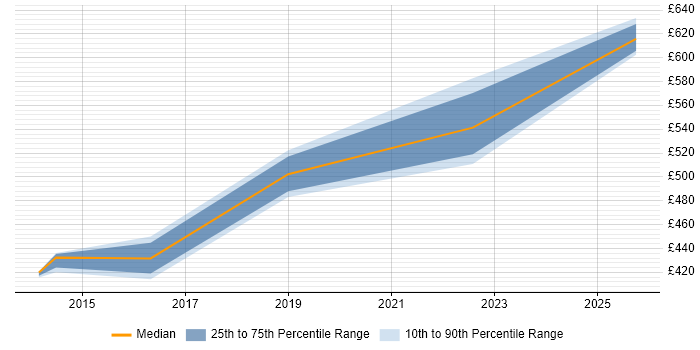 Contractor daily rate distribution trend for Service Transition Leader job vacancies in Reading