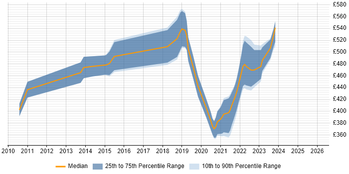Contractor daily rate distribution trend for Service Transition Manager job vacancies in Reading