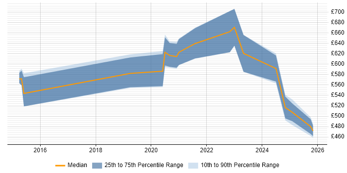 Contractor daily rate distribution trend for ServiceNow Architect job vacancies in Reading