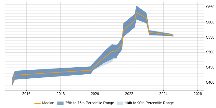 Contractor daily rate distribution trend for ServiceNow Developer job vacancies in Reading
