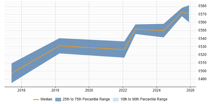Contractor daily rate distribution trend for ServiceNow Manager job vacancies in Reading