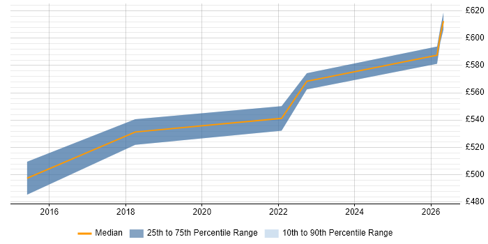 Contractor daily rate distribution trend for ServiceNow Project Manager job vacancies in Reading