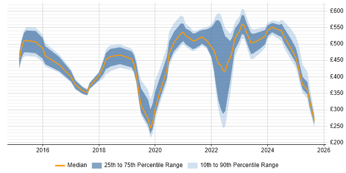 Contractor daily rate distribution trend for jobs in Reading citing ServiceNow Contractor daily rate distribution trend for jobs in Reading citing ServiceNow