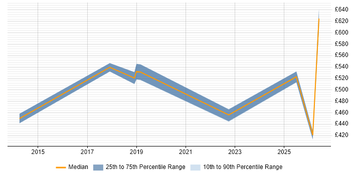 Contractor daily rate distribution trend for jobs in Reading citing SFIA