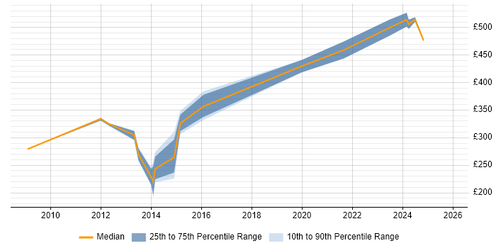 Contractor daily rate distribution trend for jobs in Reading citing SGSN