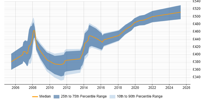 Contractor daily rate distribution trend for SharePoint Consultant job vacancies in Reading