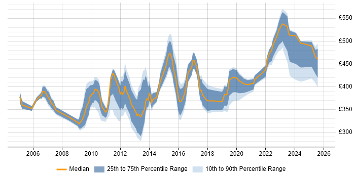 Contractor daily rate distribution trend for jobs in Reading citing Shell Script