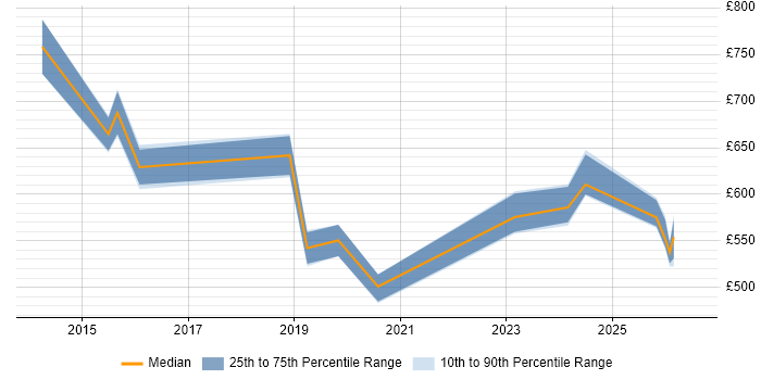 Contractor daily rate distribution trend for jobs in Reading citing SIAM