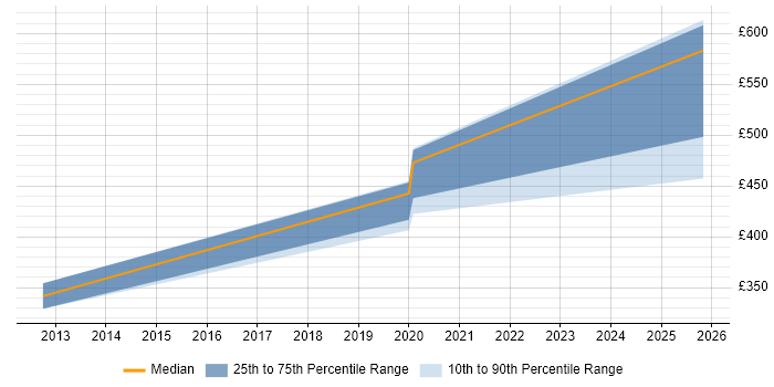 Contractor daily rate distribution trend for SIEM Engineer job vacancies in Reading