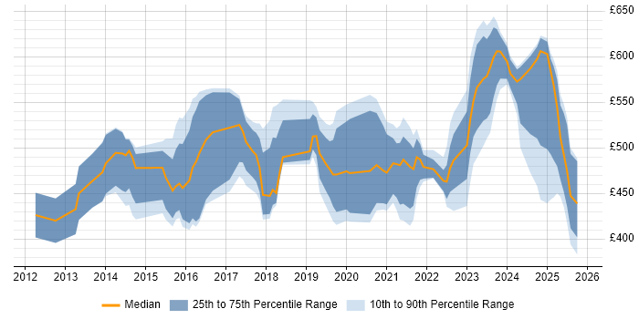 Contractor daily rate distribution trend for jobs in Reading citing SIEM