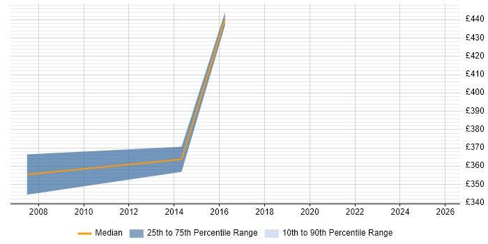 Contractor daily rate distribution trend for jobs in Reading citing Signal Processing