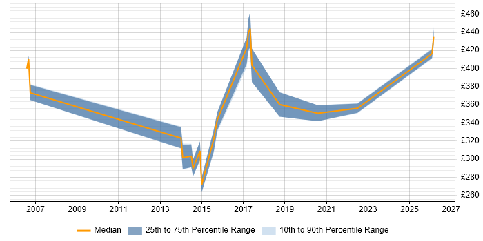 Contractor daily rate distribution trend for jobs in Reading citing SIGTRAN